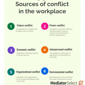 Five Steps to Manage & Resolve Conflict in the Workplace - Executive ...